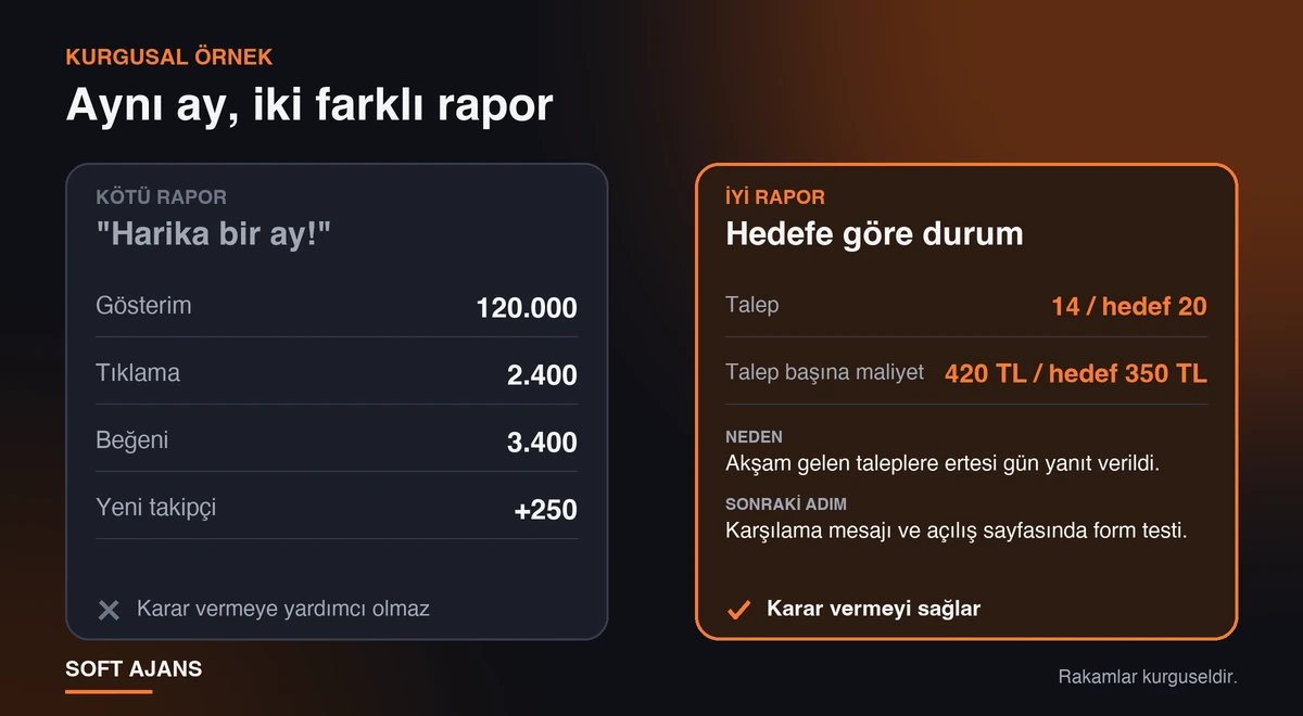 Aynı ayın iki raporu: kötü raporda gösterim ve beğeni sayıları, iyi raporda hedef, talep sayısı, talep başına maliyet, neden ve sonraki adım