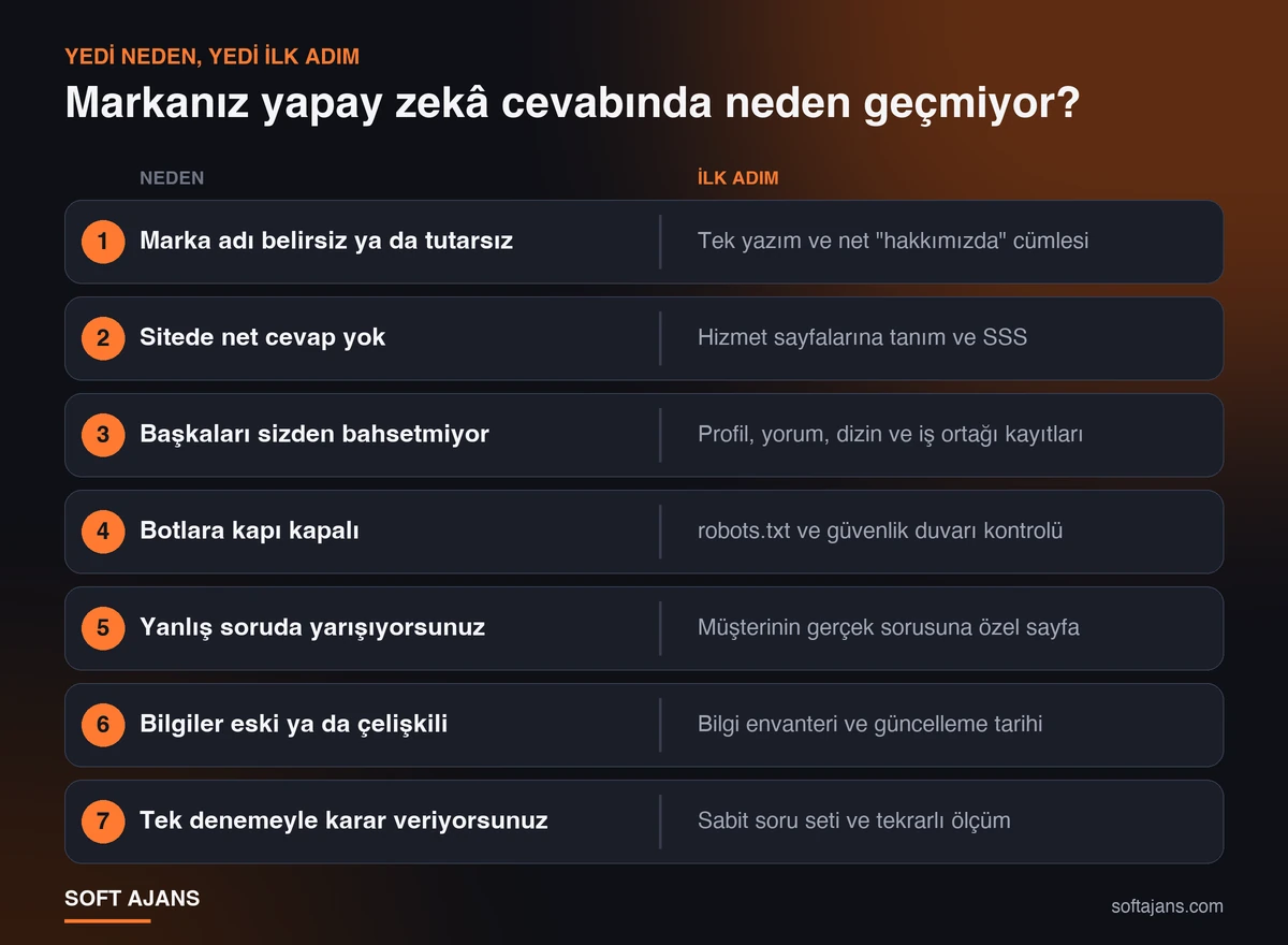 Markanın ChatGPT cevaplarında geçmemesinin 7 nedeni ve her biri için ilk adım: marka adı, net cevap, dış kaynaklar, bot erişimi, doğru soru, güncel bilgi ve tekrarlı ölçüm