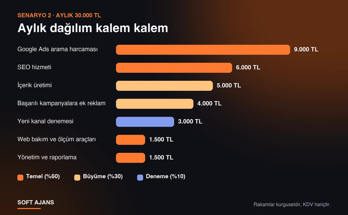 Senaryo 2'nin aylık 30.000 TL'lik bütçesinin kalem kalem dağılımı: Google Ads 9.000, SEO 6.000, içerik 5.000, ek reklam 4.000, deneme 3.000, web bakım 1.500, yönetim 1.500 TL