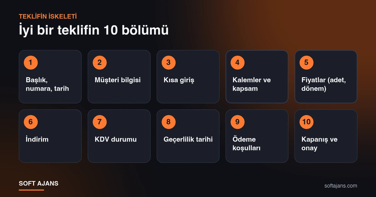 İyi bir teklifin 10 bölümü: başlık ve numara, müşteri bilgisi, giriş, kalemler, fiyatlar, indirim, KDV durumu, geçerlilik, ödeme koşulları ve onay