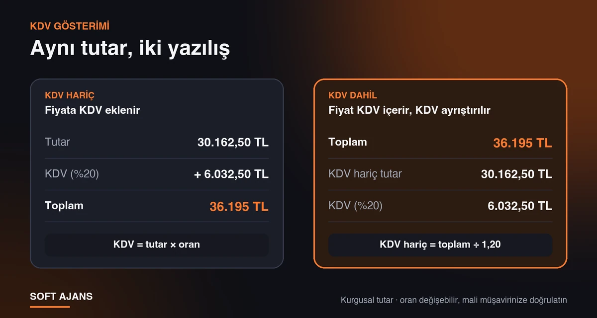 Aynı fiyatın iki gösterimi: KDV hariç fiyata yüzde 20 KDV eklenir, KDV dahil fiyattan KDV ayrıştırılır; örnekte 30.162,50 TL ve 36.195 TL