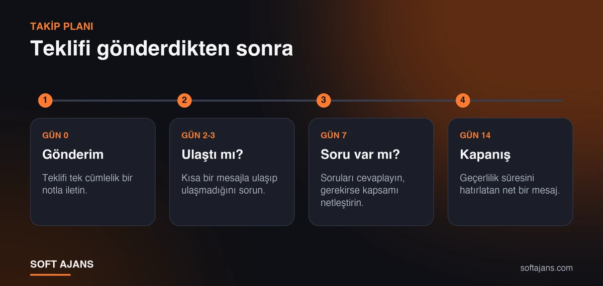 Teklif sonrası takip takvimi: gönderim günü, 2-3. gün kısa mesaj, 7. gün soru ve ek bilgi, 14. gün kapanış mesajı